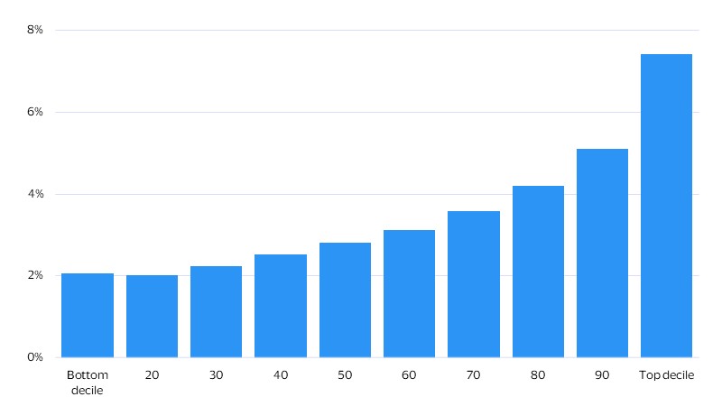 High-spender firms are more likely to be early adopters of AI. See image description for details.
