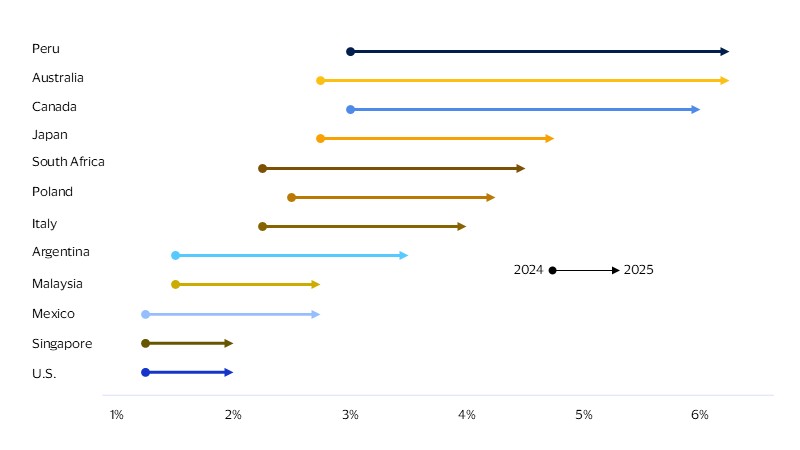 AI adoption is spreading fast among small businesses globally. See image description for details.