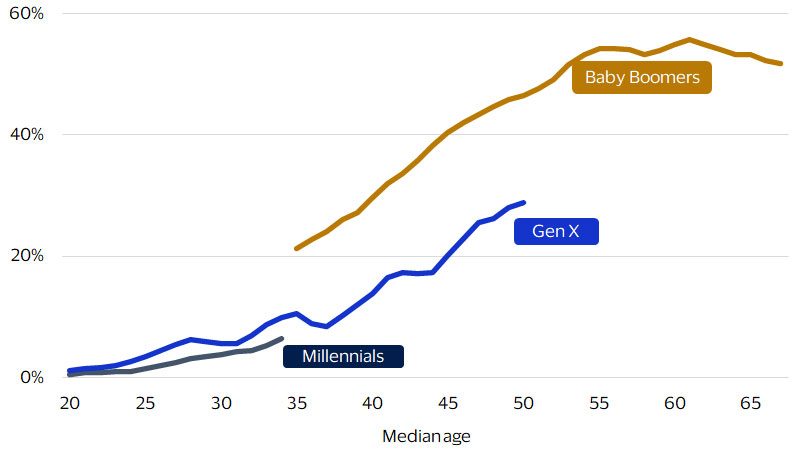 Share of U.S. net worth by age chart. See image description for details.