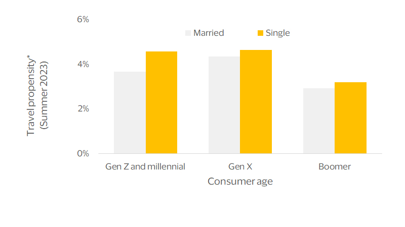 Single consumers’ greater taste for international travel spans generations in U.S. data chart. See image description for details.