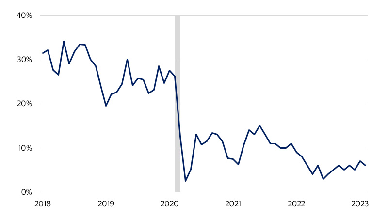 Small business optimism graph. See image description for more details.