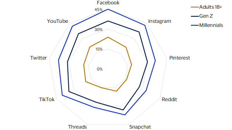 Chart showing social media payment engagement. Please see image description for details.