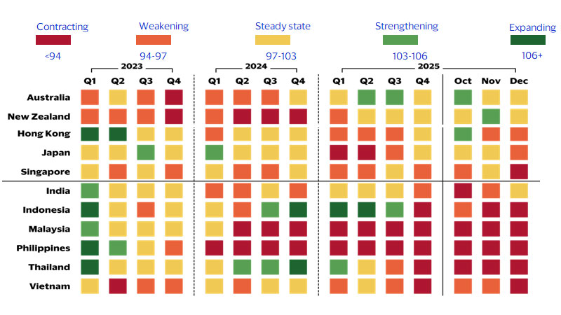 Spending Momentum index for Asia Pacific markets. See image description for details.
