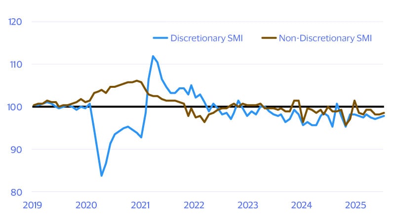 Stable demand for luxuries and necessities. See image description for details.