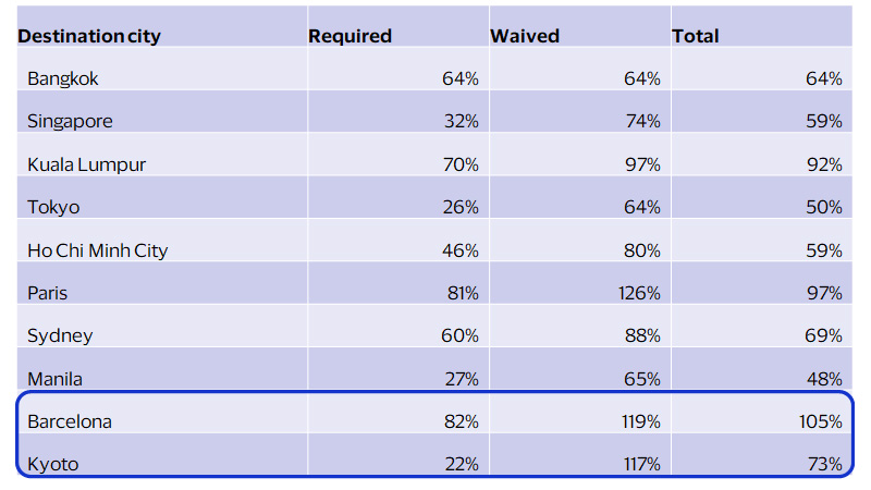 Stronger recovery where visas are waived chart. See image description for details.