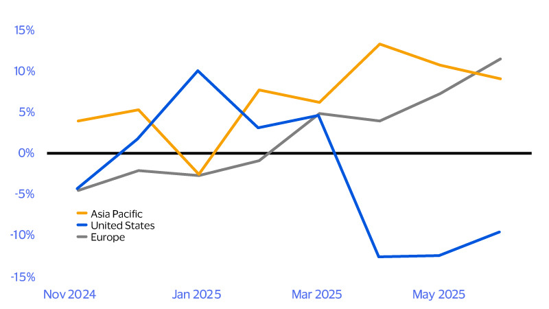 Supply chains are shortening, with intra-regional trade driving two-thirds of global growth. See image description for details.