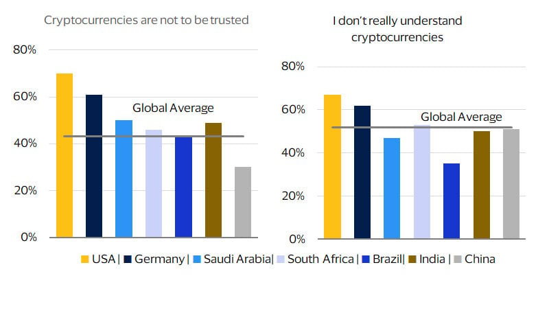 Consumers in advanced economies are less trusting of cryptocurrencies bar chart. See image description for details.