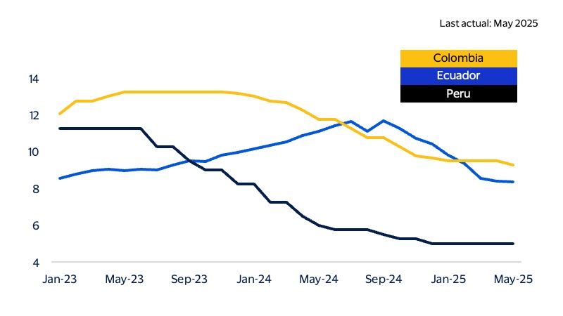 Tamer inflation in the Andean region creates room for further drops in interest rates chart. See image description for details.
