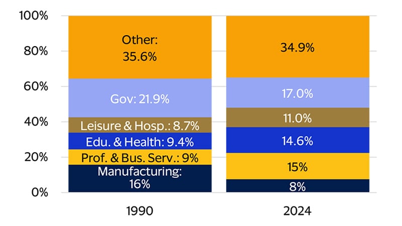 The South employs more highly skilled workers bar charts. See image description for more details.