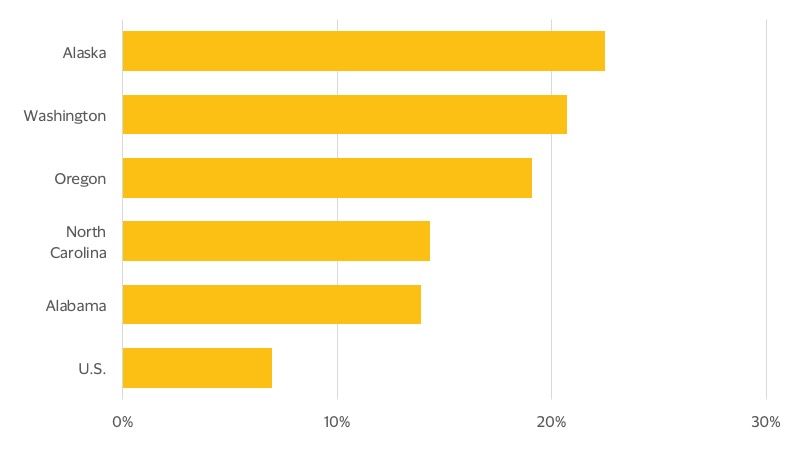 Top 5 states for exports to China bar chart. See image description for details.