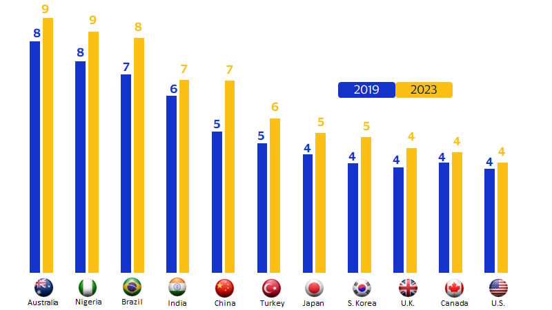 Travelers from around the world are traveling for longer bar chart. See image description for details.