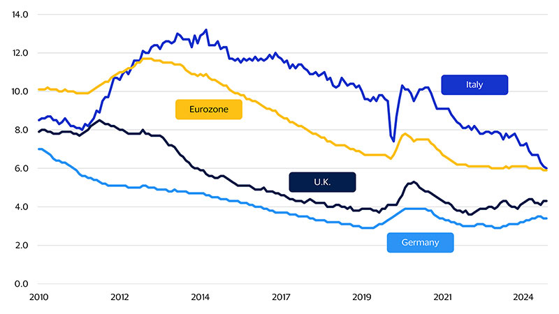 Unemployment rates chart. See image description for details.