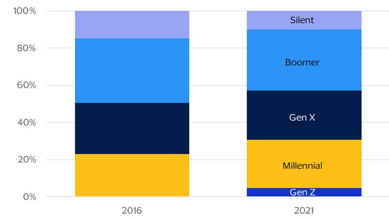 Stacked bar chart showing share of U.S. consumers by generation. See image description for details.