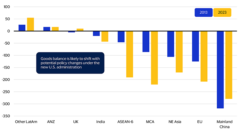 U.S. trade has undergone structural change over the last decade. See image description for details.