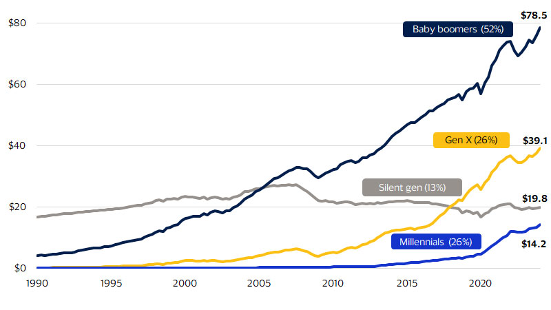 Baby boomers hold more than 50 percent of total household wealth line graph. See image description for details.