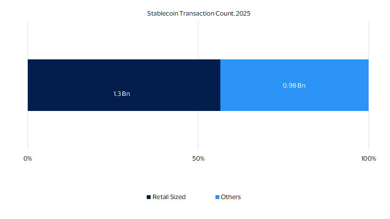 More than half of all user-initiated stablecoin transactions* are small enough to be ordinary retail transactions. See image description for details.