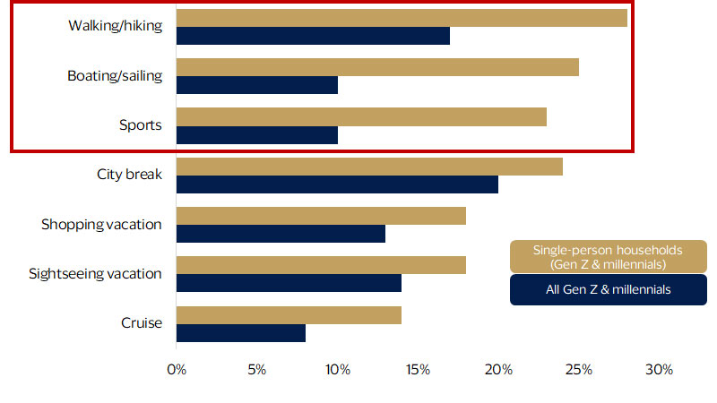 Vacation type preferences among Gen Z and millennials chart. See image description for details.