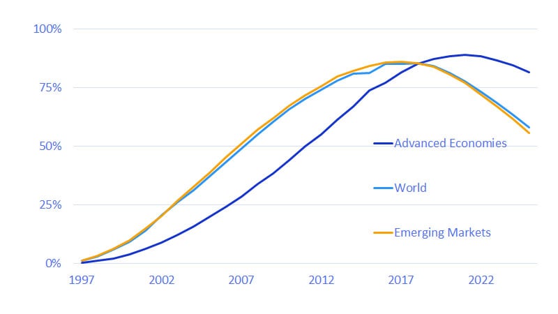 Millennials’ child raising takes off in the 2000s. See image description for details.