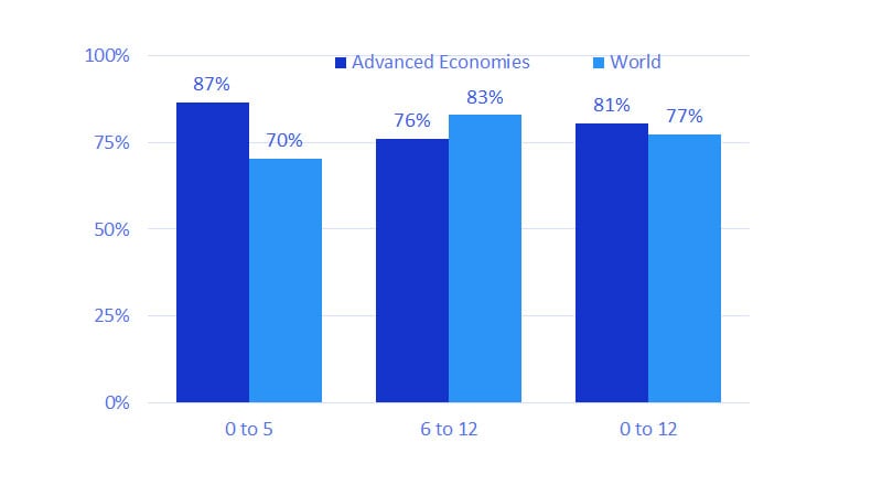 Most children live in households headed by millennials. See image description for details.