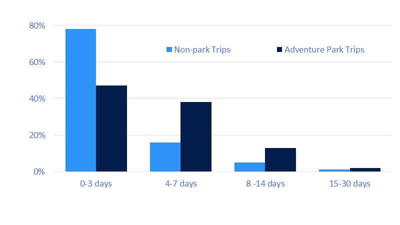 Trips that include adventure park visits tend to be longer in duration. See image description for details.