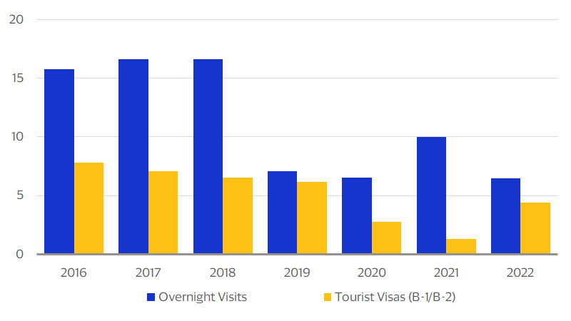 U.S. visa issuance constrains chart. See image description for details.