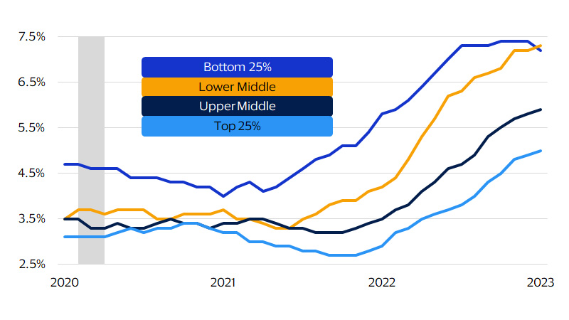 Wage growth tracker chart. See image descriptions for details.