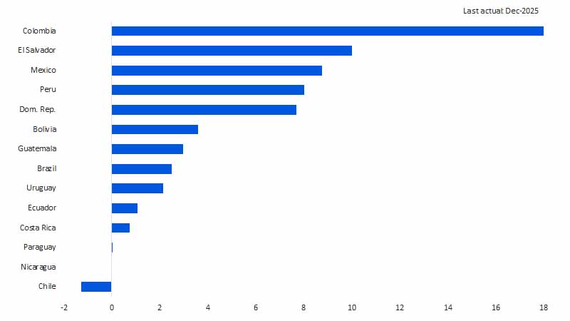 Minimum wages imply real gains in household purchasing power. See image description for details.