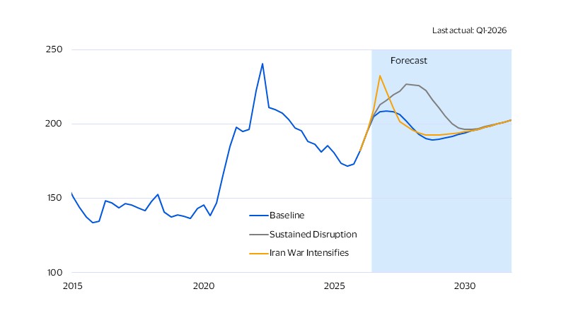 Food prices will rise, with a lag. See image description for details