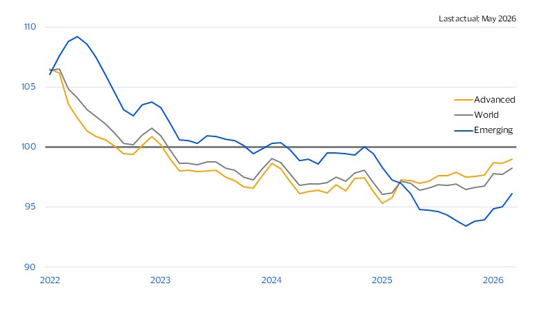 Consumer demand was softer in early 2026 than in 2022. See image description for details