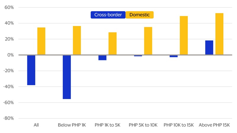 Consumers shifted to larger ticket purchases in the Philippines bar chart. See image description for details.