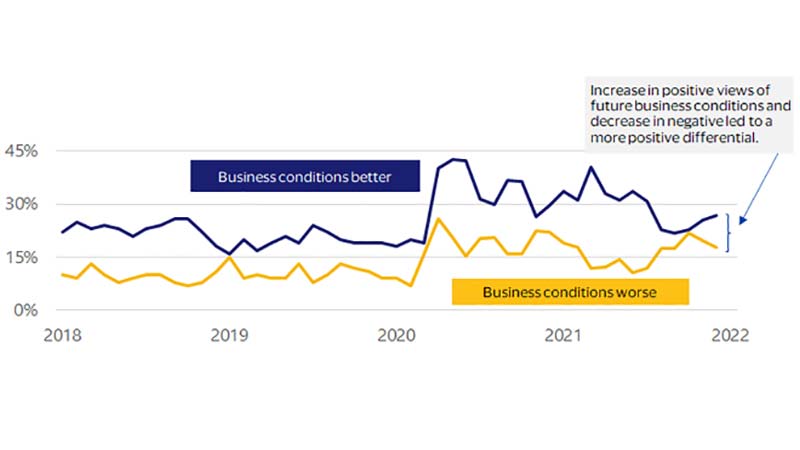 Line chart showing the percentage of consumers who believe business conditions will be better ranging from Jan-2018 to Jan-2019. See Figure 2 image description.