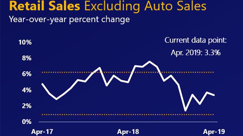 Line chart showing the April 2017-April 2019 percent change in U.S. retail sales excluding autos at 3.3%.