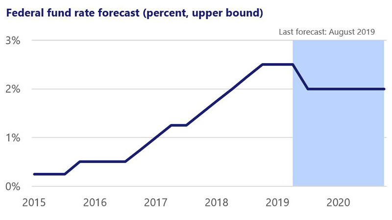 Line chart showing the federal fund rate from 0.25% in June 2015 to 2.5% in June 2019 and 2% forecast in December 2020.