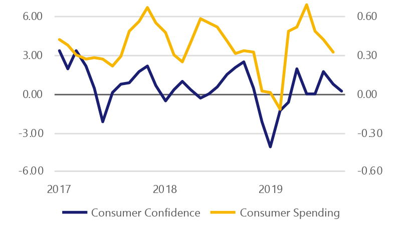 Mo-over-mo change in consumer confidence ranging from 3.34% in Jan 2017 to .2% in Sept 2019, compared with nominal personal spending from .43% to .32%.