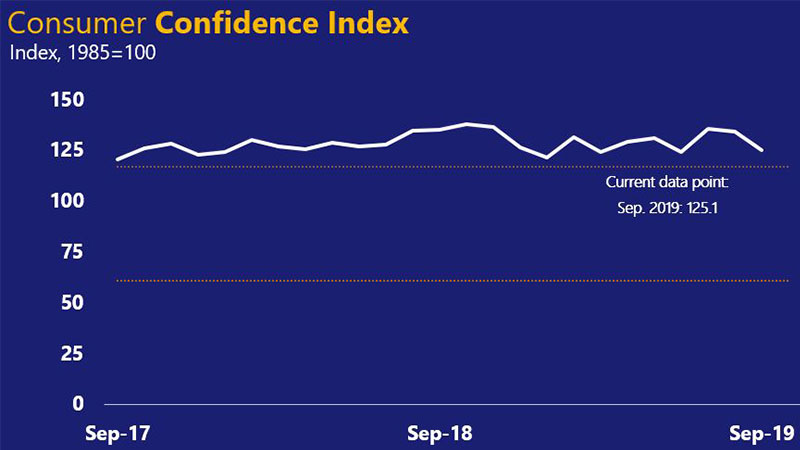 Line chart for U.S. Consumer Confidence Index, indexed to 100 in 1985 – ranges from 120.6 in September 2017 to 137.9 in October 2018 and 125.1 in September 2019.