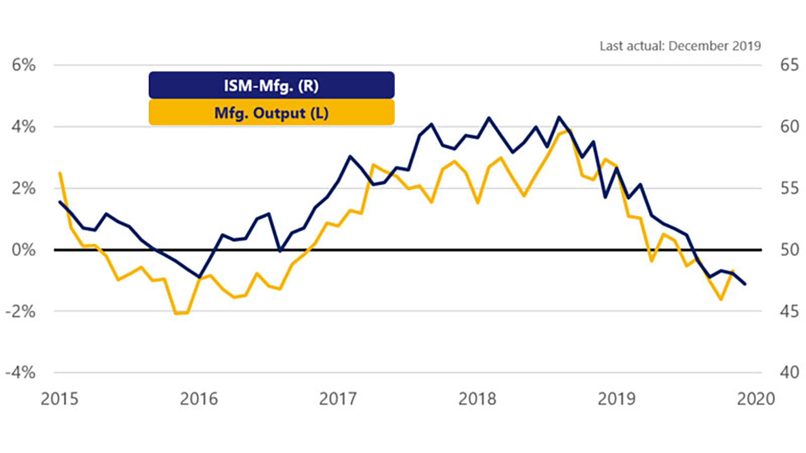 Two line charts show manufacturing range from 53.9 in Jan 2015 to 47.2 in Dec 2019 and manufacturing output from 2.49 in Jan 2015 to -0.67 in Nov 2019.