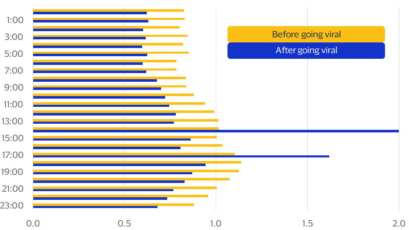 Average spending at 2 p.m. and 5 p.m., when the Dubai chocolate bar was sold, jumped significantly. See image description for details.