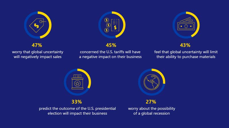 Small business concerns about global and political instability, including negative impact to sales.