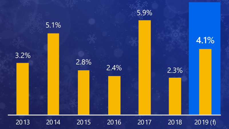 Bar chart showing year-over-year growth in holiday retail sales ranging from 3.2% in 2013 up to 5.9% in 2017 and 4.1 forecast for this year.
