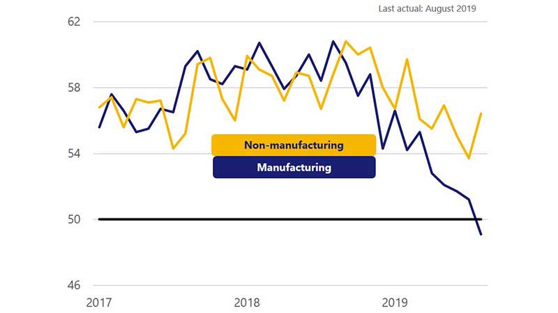 Two line charts show manufacturing range from 55.6 in Jan 2017 to 49.1 in Aug 2019 and non-manufacturing from 56.8 in Jan 2017 to 56.4 in Aug 2019.