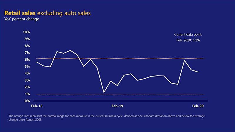 Line chart showing U.S. retail sales ex. autos, ranging from 5.65% in February 2018 to 7.35% in July 2018 and 4.2% in February 2020.