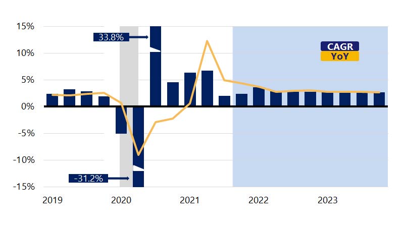 Bar chart showing GDP CAGR ranges from 2019 to 2023. See image description.