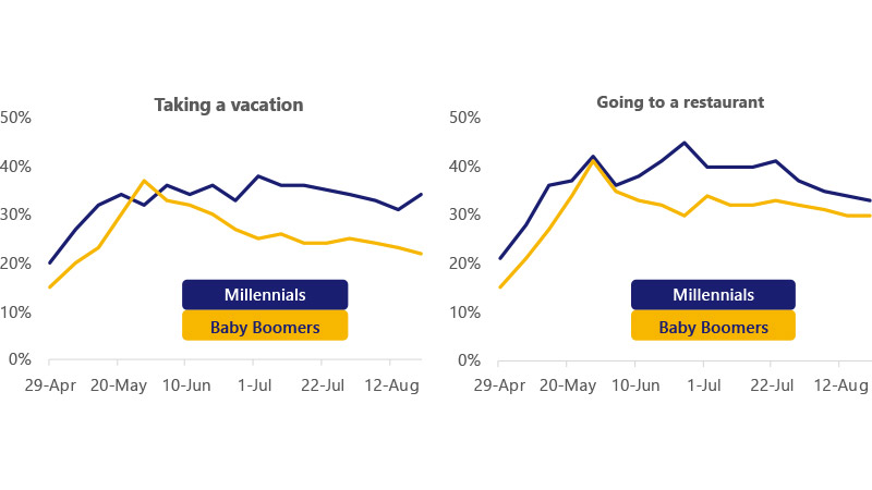 Two charts side-by-side comparing the percentage of millennials and baby boomers who were comfortable taking a vacation vs going out to eat. See Image description for details.