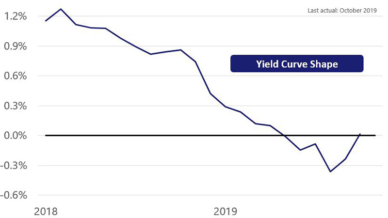 Line chart showing percent change in the yield curve from 1.15% in Jan 2018 to .015% in October 2019.