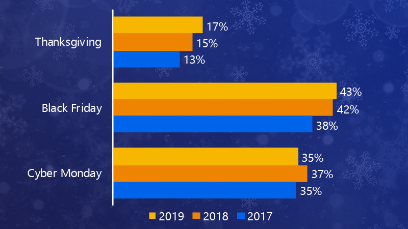 Share of consumers planning to shop on Thanksgiving grew from 13% in 2017 to 17% in 2019, on Black Friday 38% to 43%, and on Cyber Monday steady at 35%.