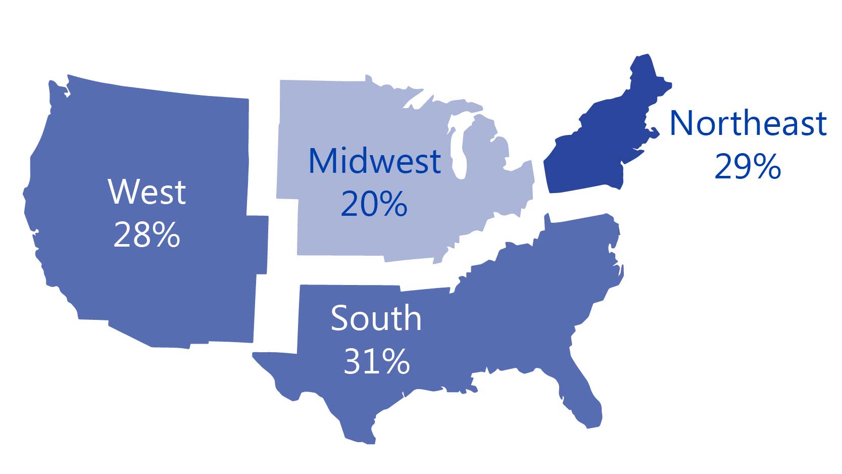 U.S. small businesses planning spend increase (by region): the South at 31% planning to increase spend, NE at 29%, the West at 28% and Midwest at 20%.