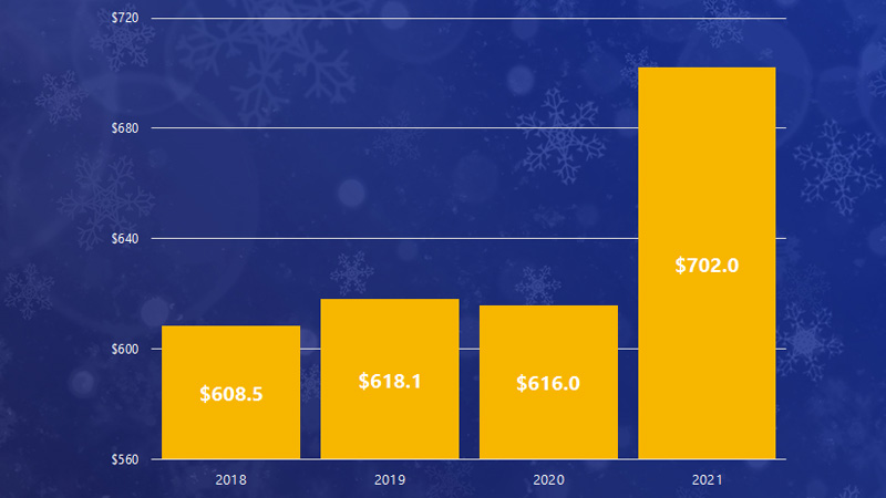 A bar graph showing the average amount consumers planned to spend on gifts each holiday season. See Planned spending on gifts description.