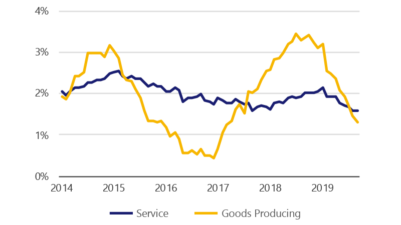 Goods producing employment from 1.92% yr-over-yr growth in Jan 2014 to 1.32% in Sept 2019, compared with service sector employment from 2.06% to 1.57%.