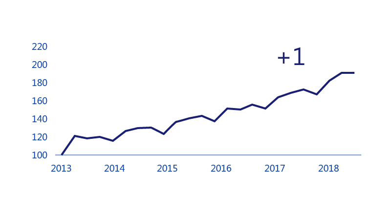 Line chart showing payment volume growth on Visa business credit cards indexed from 1Q2013 to 4Q2018. 