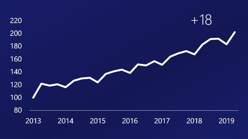 Line chart shows Visa business credit card payment volume growth indexed from 1Q2013 – from 121 in 2Q2013 to 202 in 2Q2019, up 18 points.